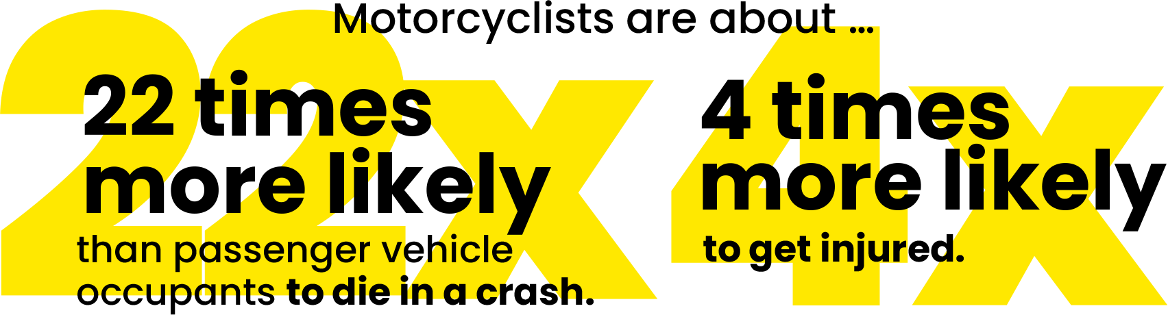 Image with words: Motorcyclists are about 22 times more likely than passenger vehicle occupants to die in a crash. And are 4 times more likely to get injured.